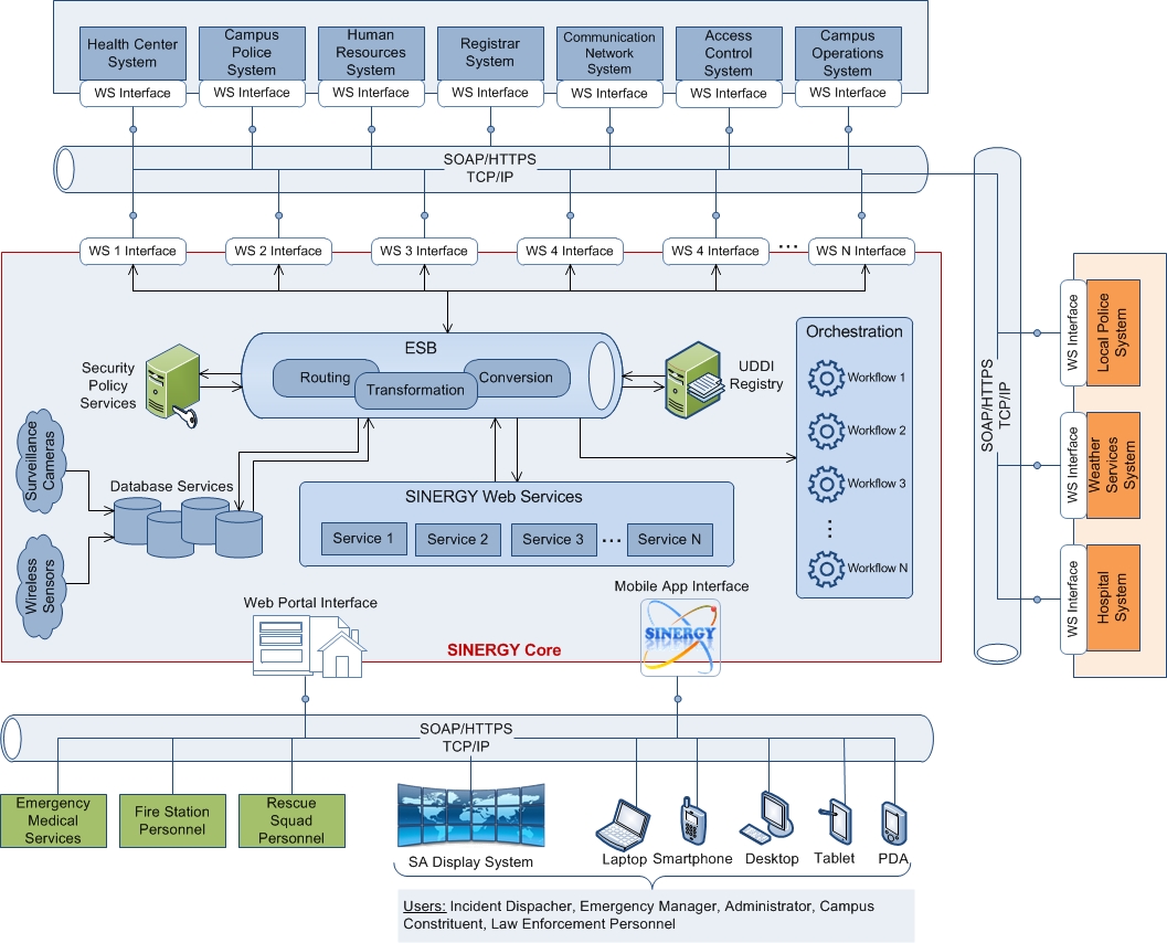 SvcV-1b: SINERGY SOA-based Architecture